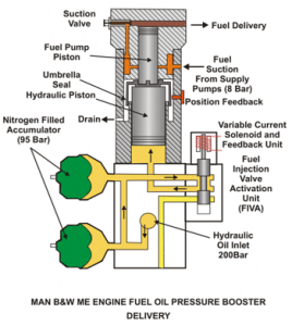 Accumulator Charging Valve